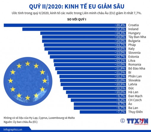 Kinh tế các nước EU giảm sâu trong quý 2 năm 2020