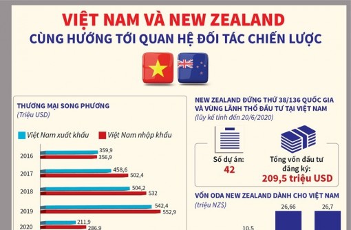 Việt Nam-New Zealand cùng hướng tới quan hệ Đối tác chiến lược