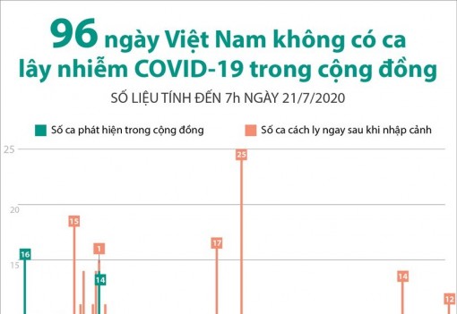 96 ngày Việt Nam không có ca mắc COVID-19 ở cộng đồng