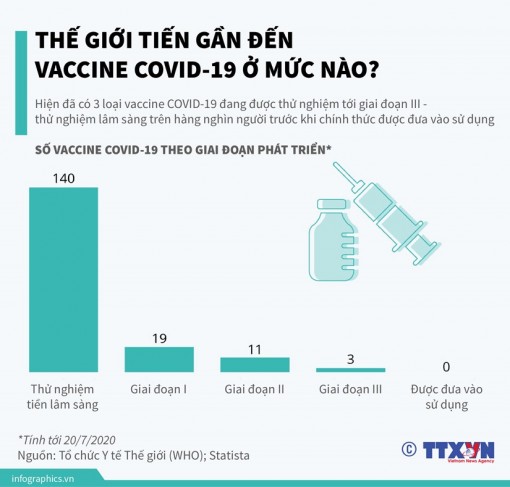 Thế giới tiến gần đến vắcxin COVID-19 ở mức nào?