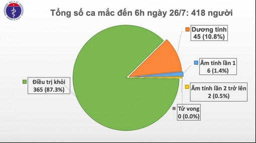 Tới 6 giờ sáng 26-7: Thêm 1 ca mắc mới COVID-19 trong cộng đồng tại Đà Nẵng, phải thở máy