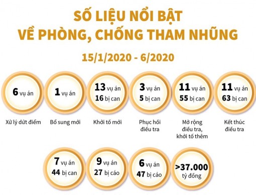 Số liệu nổi bật về phòng, chống tham nhũng