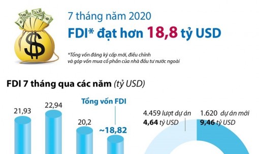 Việt Nam thu hút 18,82 tỷ USD vốn FDI trong 7 tháng
