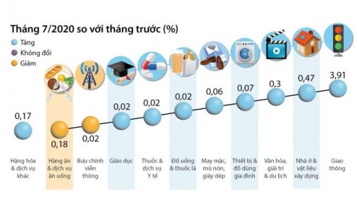 CPI tháng 7/2020 tăng 0,4%