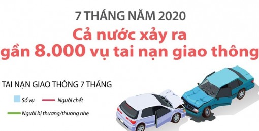 7 tháng năm 2020: Cả nước xảy ra gần 8.000 vụ tai nạn giao thông