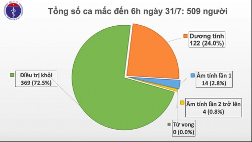 Sáng 31-7, thêm 45 ca mắc mới COVID-19 tại Đà Nẵng, đều đã được cách ly