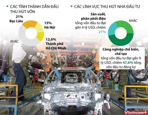 Bạc Liêu dẫn đầu về thu hút FDI trong 7 tháng qua