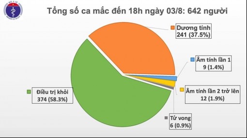 Chiều 3-8, ghi nhận 21 ca mắc mới COVID-19 tại Quảng Nam, Đà Nẵng