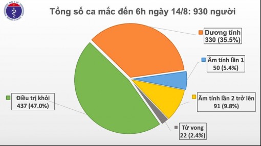 Thêm một ca Covid-19 nhập cảnh, một ca tử vong có bệnh lý mạn tính