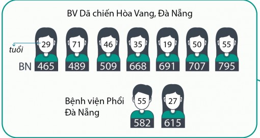 Đã có 456 bệnh nhân mắc COVID-19 được công bố khỏi bệnh