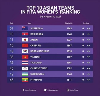 Tuyển nữ Việt Nam xếp hạng 35 thế giới, sáng cửa giành vé dự World Cup 2023