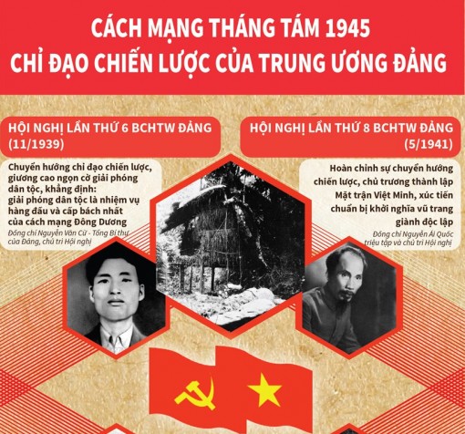 Cách mạng tháng Tám 1945: Chỉ đạo chiến lược của Đảng