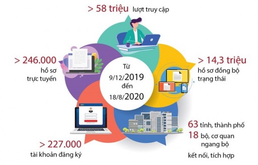 Cổng Dịch vụ công quốc gia tích hợp dịch vụ thứ 1.000