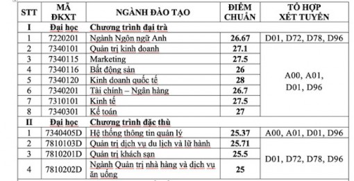 Các trường đại học công bố điểm trúng tuyển theo phương thức xét học bạ