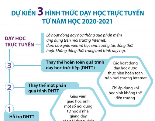 Dự kiến 3 hình thức dạy học trực tuyến từ năm học 2020-2021