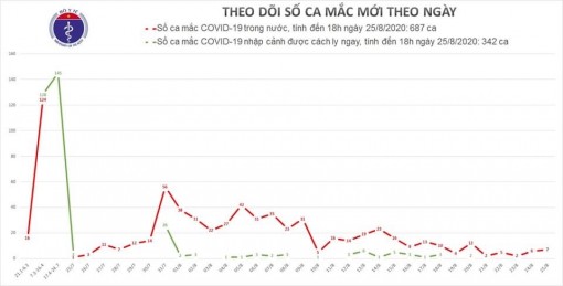 7 ca mắc mới COVID-19 tại Đà Nẵng