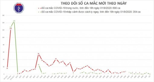 Ngày thứ hai không ghi nhận ca Covid-19 mới sau hơn 1 tháng