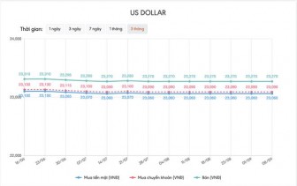 Tỷ giá USD hôm nay 8-9: Kinh tế Mỹ nhiều tín hiệu tích cực, USD tăng giá