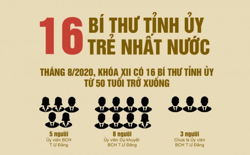 Chân dung 16 Bí thư Tỉnh ủy thế hệ 7X