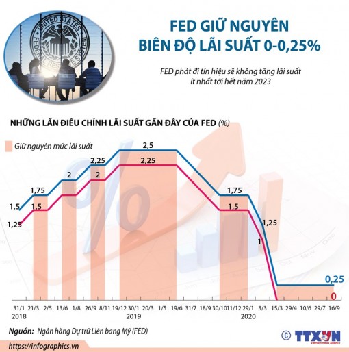 Fed giữ nguyên lãi suất ở biên độ 0-0,25%