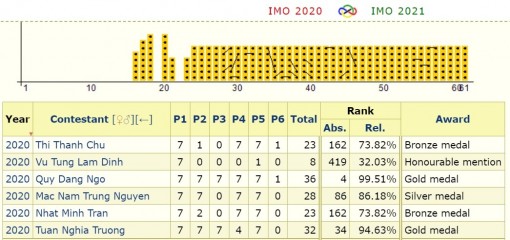Việt Nam giành 2 Huy chương Vàng Olympic Toán học quốc tế 2020