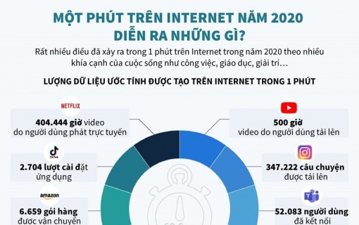 Một phút trên Internet năm 2020 diễn ra những gì?