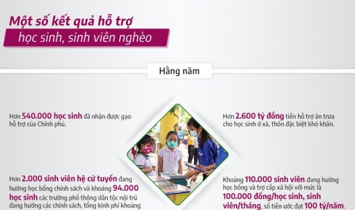 Hàng trăm nghìn học sinh, sinh viên đang nhận chính sách hỗ trợ để yên tâm học tập