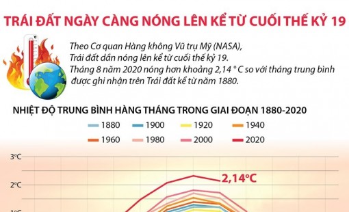Trái Đất ngày càng nóng lên kể từ cuối thế kỷ 19