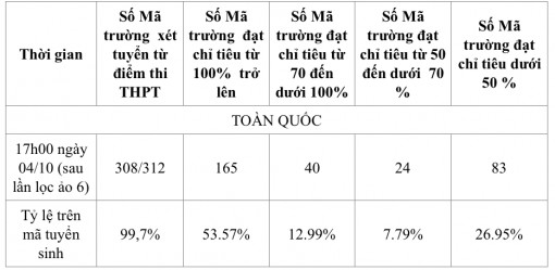 Kết thúc xét tuyển đợt 1: 83 trường có tỷ lệ trúng tuyển dưới 50%