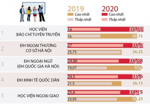 Điểm chuẩn một số trường đại học top đầu năm 2019, 2020