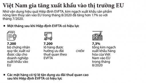 Việt Nam gia tăng xuất khẩu vào thị trường EU