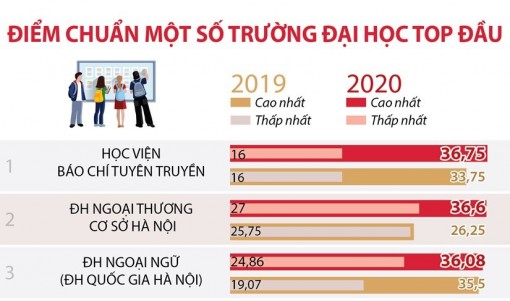 Điểm chuẩn một số trường đại học top đầu năm 2019, 2020