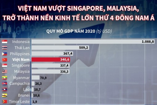 Việt Nam vượt Singapore, Malaysia, trở thành nền kinh tế lớn thứ 4 ĐNÁ