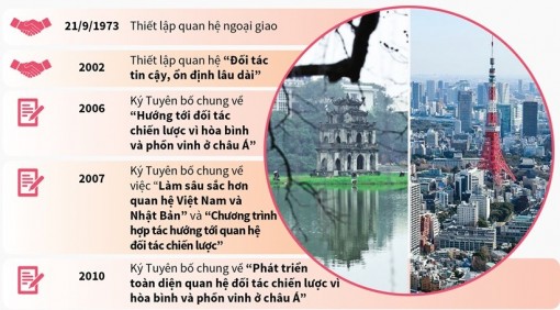Quan hệ Đối tác chiến lược sâu rộng Việt Nam và Nhật Bản