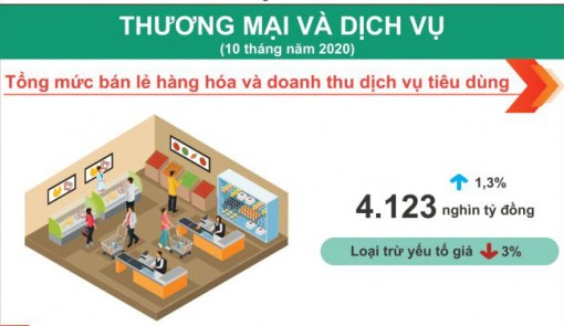 Tiêu dùng tăng trưởng, kinh doanh khởi sắc