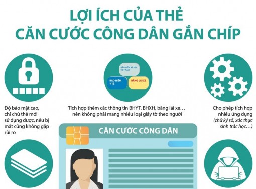 Lợi ích của thẻ căn cước công dân gắn chip điện tử