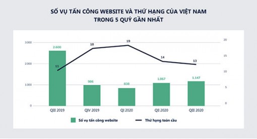 Thứ hạng an toàn website của Việt Nam cải thiện đáng kể trong 3 quý đầu năm 2020