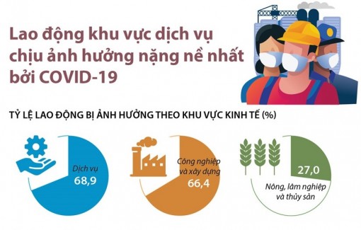 Lao động khu vực dịch vụ chịu ảnh hưởng nặng nề nhất bởi COVID-19