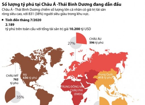 Châu Á-Thái Bình Dương đang dẫn đầu về số lượng tỷ phú