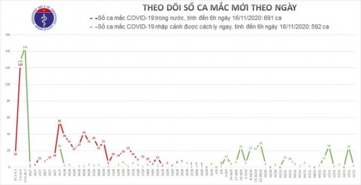 Thêm 2 ca mắc COVID-19 được cách ly ngay