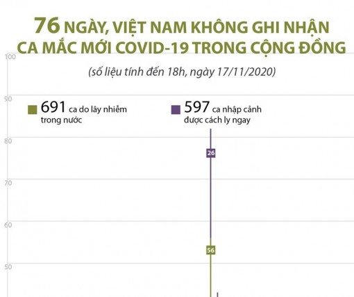 76 ngày, Việt Nam không ghi nhận ca mắc mới COVID-19 trong cộng đồng