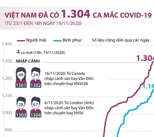 Việt Nam ghi nhận 1.304 ca mắc COVID-19