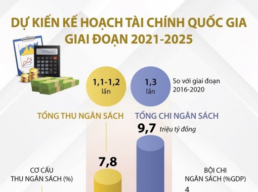 Dự kiến kế hoạch tài chính quốc gia giai đoạn 2021-2025