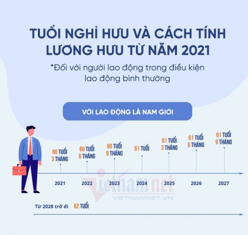 Cách tính tuổi hưu mới của nam và nữ