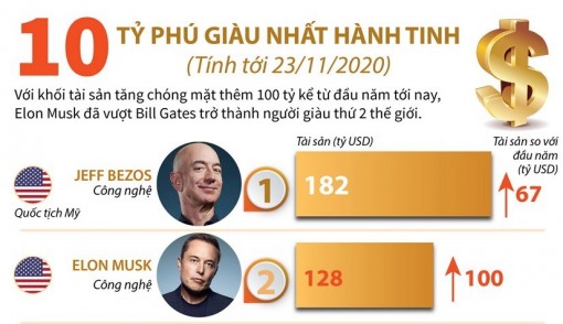 Điểm mặt 10 tỷ phú giàu nhất hành tinh