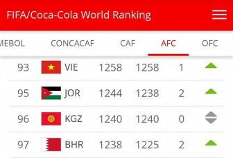 Đội tuyển Việt Nam đứng hạng 93 thế giới