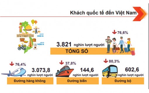 Khách quốc tế đến Việt Nam tháng 11 tiếp tục tăng nhẹ