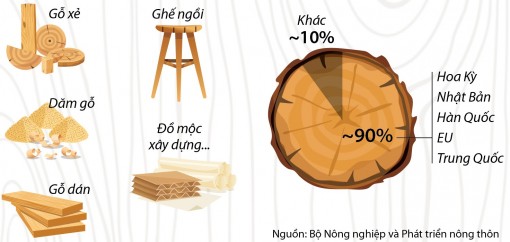Năm 2020, kim ngạch xuất khẩu lâm sản ước đạt trên 12,6 tỷ USD