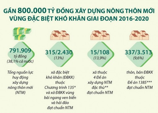 Gần 800.000 tỷ đồng xây dựng nông thôn mới vùng đặc biệt khó khăn