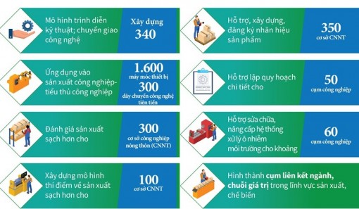 Chương trình Khuyến công quốc gia giai đoạn 2021-2025